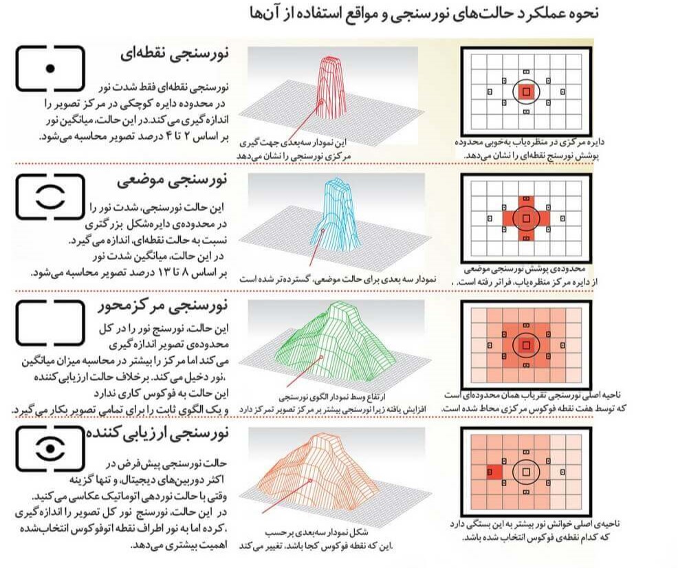 نحوه استفاده از حالت‌های نورسنجی