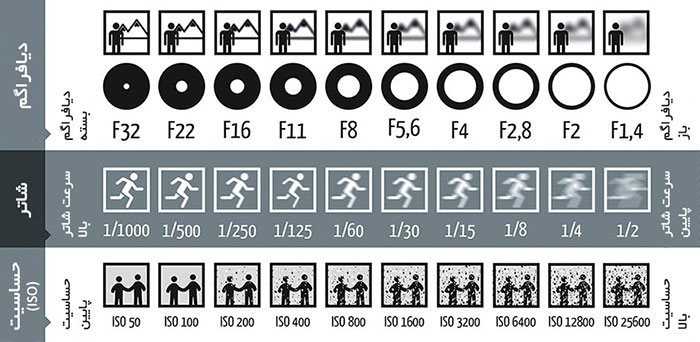 تنظیم نور در دوربین‌های دیجیتال
