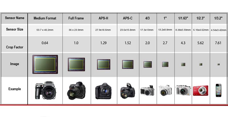 تفاوت سنسورهای دوربین