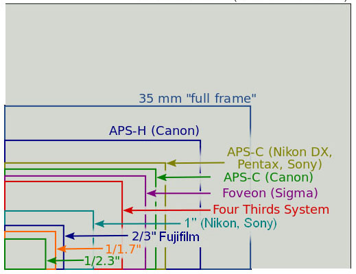 CMOS sencor 3